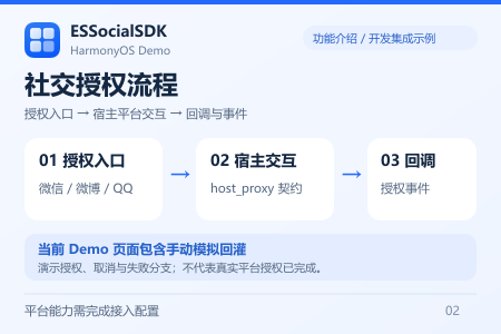 社交授权流程介绍，注明当前页面包含手动模拟回灌